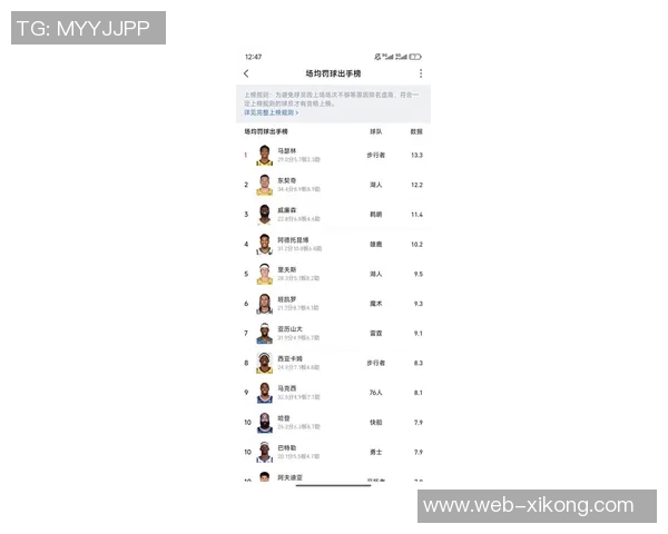 12月NBA罚球次数统计东契奇领跑SGA表现平平仅排并列16位