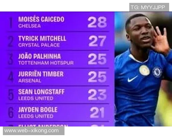 多库英超赛季至今场均创造机会237次领跑运动战数据榜单